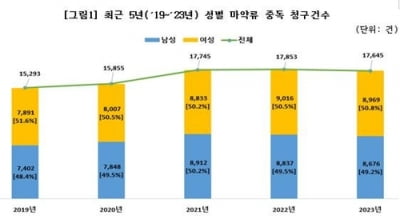 불면·다이어트 때문에…5년새 마약류중독 진료비 18% 증가