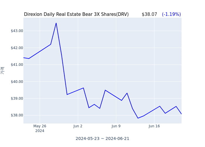 2024년 6월 24일(월) Direxion Daily Real Estate Bear 3X Shares(DRV)가 사고 판 종목은?