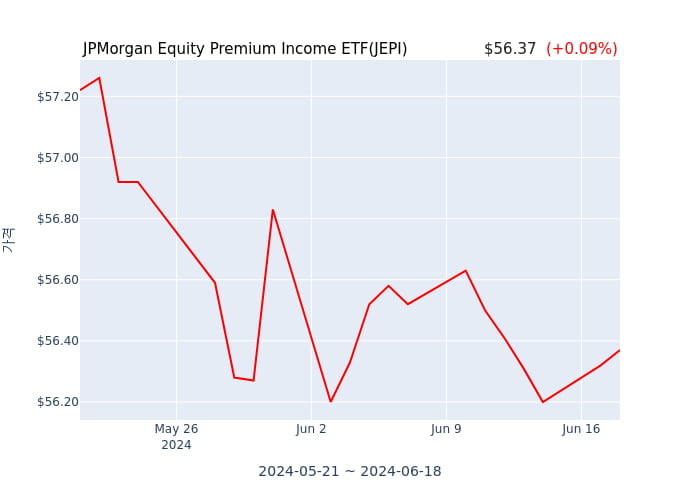 2024년 6월 18일(화) JPMorgan Equity Premium Income ETF(JEPI)가 사고 판 종목은?