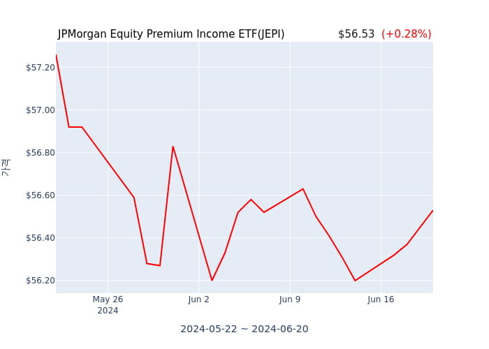 2024년 6월 21일(금) JPMorgan Equity Premium Income ETF(JEPI)가 사고 판 종목은?