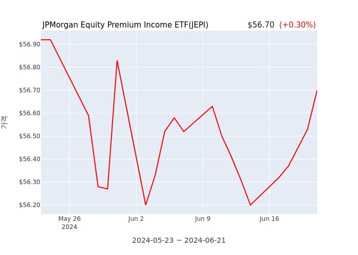 2024년 6월 22일(토) JPMorgan Equity Premium Income ETF(JEPI)가 사고 판 종목은?