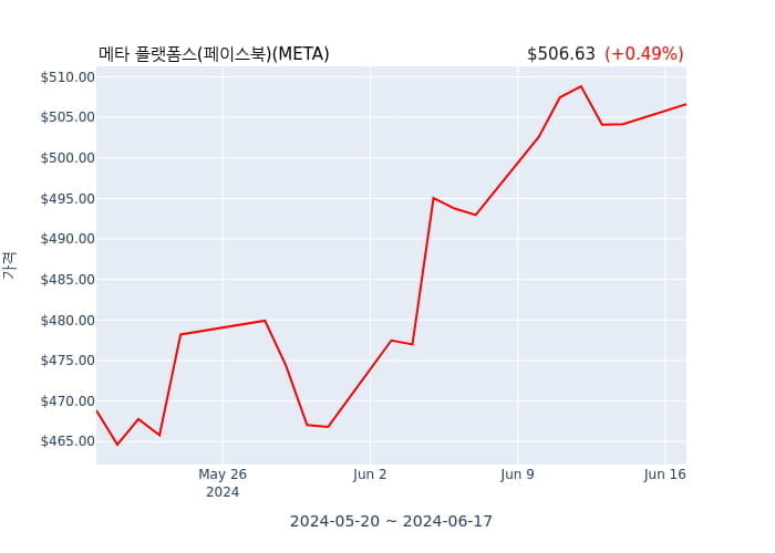 메타 플랫폼스(페이스북)  COB 및 CEO(director, 10 percent owner, officer: COB and CEO) 115억9658만원어치 지분 매도