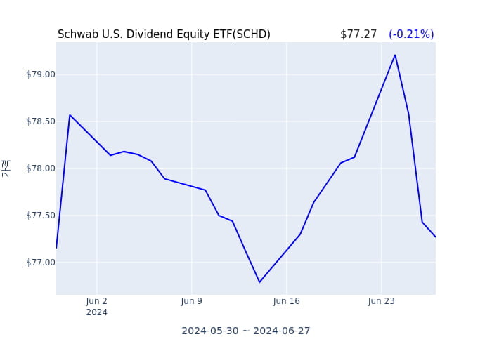 2024년 6월 28일(금) Schwab U.S. Dividend Equity ETF(SCHD)가 사고 판 종목은?