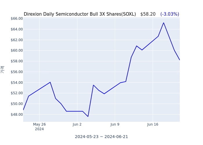 2024년 6월 22일(토) Direxion Daily Semiconductor Bull 3X Shares(SOXL)가 사고 판 종목은?