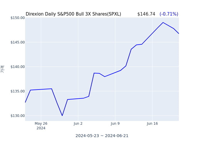 2024년 6월 22일(토) Direxion Daily S&P500 Bull 3X Shares(SPXL)가 사고 판 종목은?