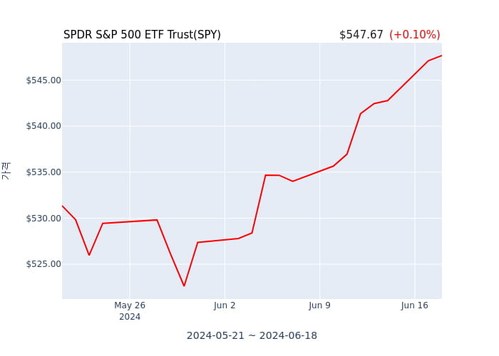 2024년 6월 18일(화) SPDR S&P 500 ETF Trust(SPY)가 사고 판 종목은?
