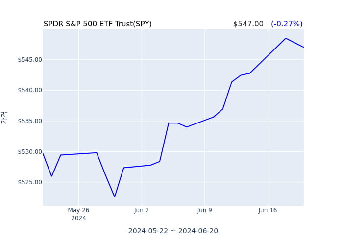 2024년 6월 21일(금) SPDR S&P 500 ETF Trust(SPY)가 사고 판 종목은?