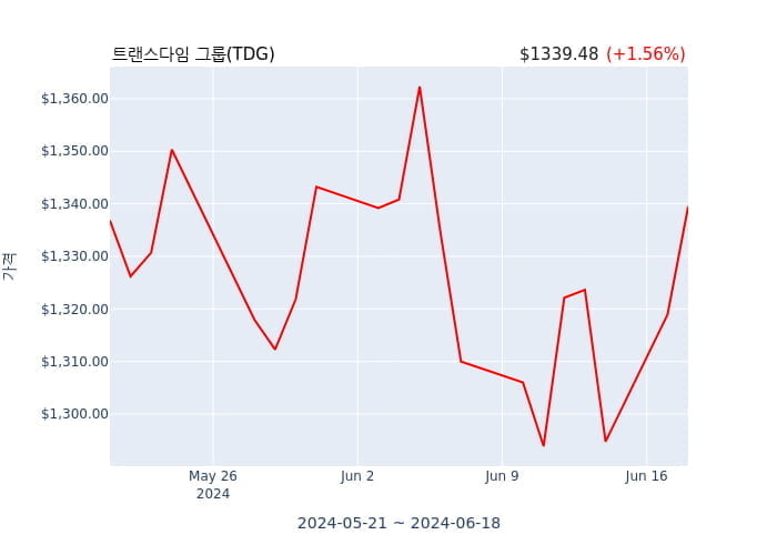 트랜스다임 그룹  공동 최고 운영 책임자(officer: Co-Chief Operating Officer) 54억2844만원어치 지분 매수거래