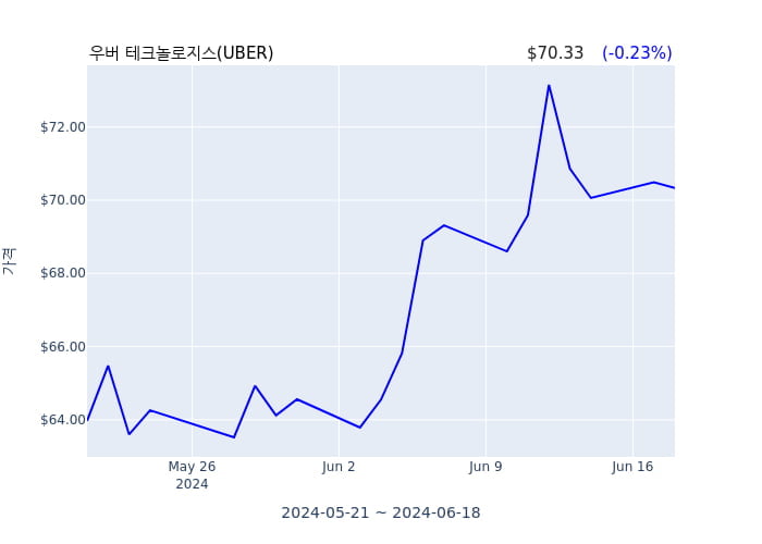 우버 테크놀로지스  비고 참조(officer: See Remarks) 6억8535만원어치 지분 매수거래