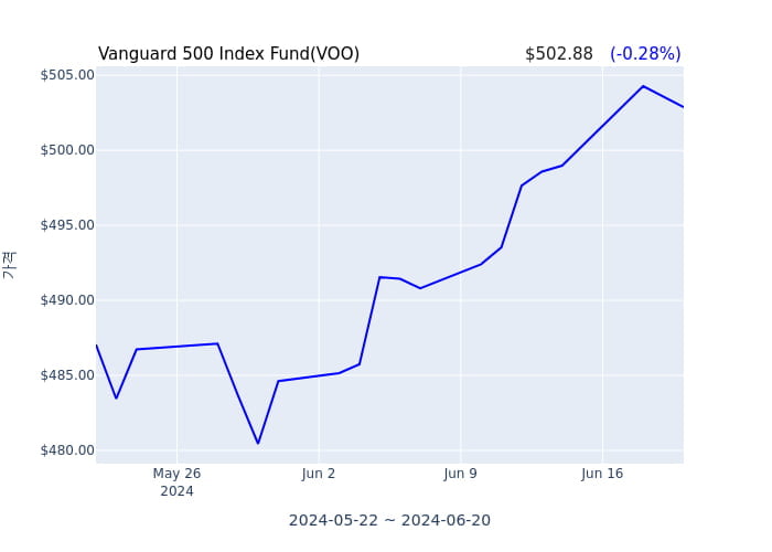 2024년 6월 21일(금) Vanguard 500 Index Fund(VOO)가 사고 판 종목은?