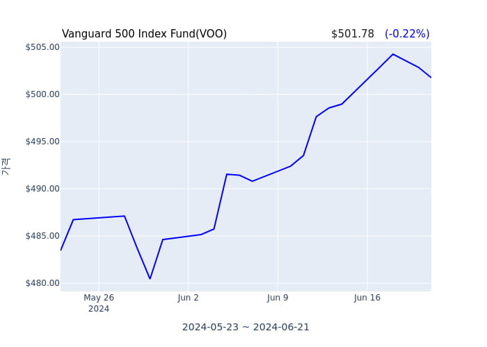 2024년 6월 23일(일) Vanguard 500 Index Fund(VOO)가 사고 판 종목은?