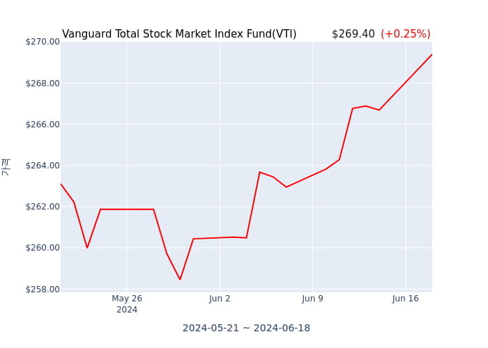 2024년 6월 18일(화) Vanguard Total Stock Market Index Fund(VTI)가 사고 판 종목은?