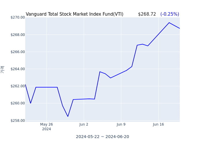 2024년 6월 21일(금) Vanguard Total Stock Market Index Fund(VTI)가 사고 판 종목은?