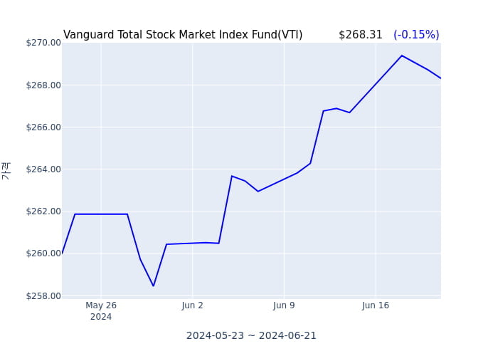 2024년 6월 22일(토) Vanguard Total Stock Market Index Fund(VTI)가 사고 판 종목은?