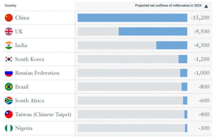 백만장자 순 유출 최다 국가. 사진=핸리&파트너스