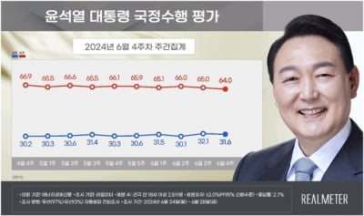 尹 지지율 31.6%…국민의힘 36.7% 민주당 34.1% [리얼미터]