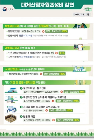 재난피해 국민, 산지이용부담금 100% 감면