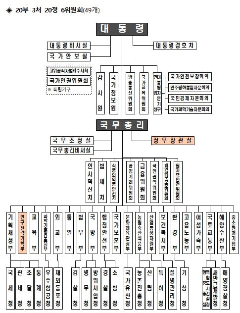 1일 발표한 정부조직 개편안을 거친 뒤의 정부조직도 예상안. /자료=행안부