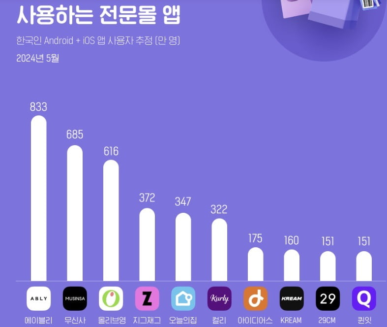 5월 한국인이 많이 사용한 전문몰 앱 순위/ 와이즈앱리테일굿즈 제공