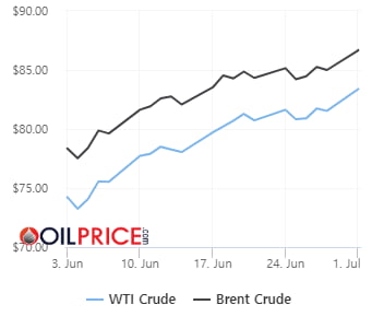 허리케인·중동전쟁 우려에…WTI 2.3% 상승, 2달만에 최고치 [오늘의 유가]