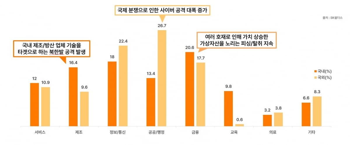 "금융업 대상 해킹이 전체의 20.6%"