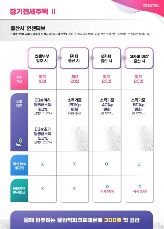 "전세인데 로또입니다"…둔촌주공 '신혼시프트' 입성하려면