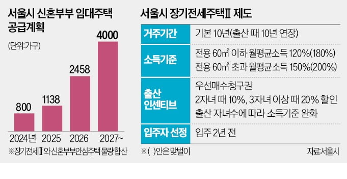 "전세인데 로또입니다"…둔촌주공 '신혼시프트' 입성하려면