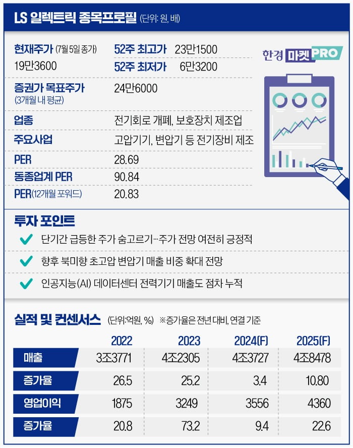 [마켓PRO] 숨 고르는 AI 전력株 'LS 일렉트릭'…내년부턴 실적株로 주목