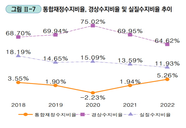 출처=행정안전부 지방자치단체 재정분석 종합보고서