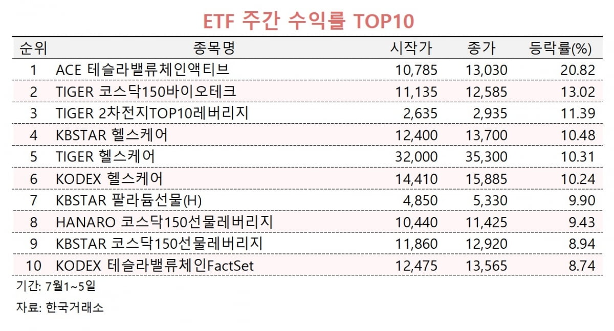 [마켓PRO] 테슬라·HLB發 훈풍에…관련 ETF 수익률 '활활'