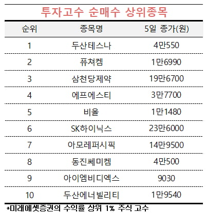 [마켓PRO] 2차전지 신소재株 산 자산가…바이오株 담은 초고수