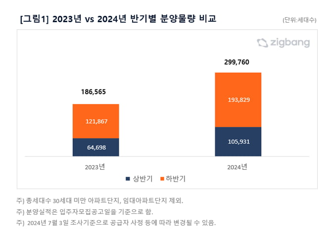 작년과 올해 반기별 업 카지노물량 비교 사진=직방