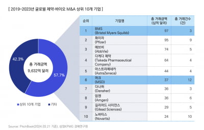 5년간 제약·바이오 M&A 1328조원…앞으로 유망한 M&A 기업은