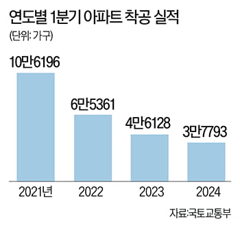 3년후 '아파트 불장' 다시 온다?…"고금리에 짓는 곳이 없어요"