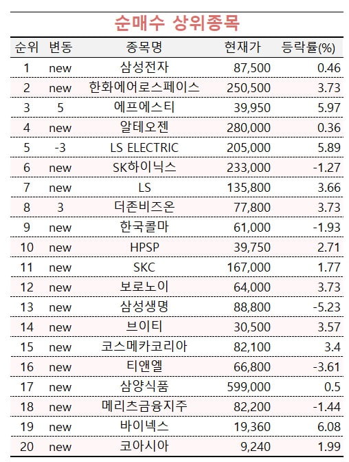 [마켓PRO] "지금 사도 안 늦어" 투자 고수들, 삼성전자 쓸어담았다