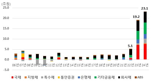 상반기 기준 개인 투자자 장외채권 순매수 추이. (단위: 조원)