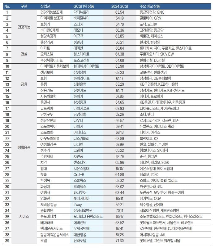 삼성전자·현대해상·신한은행 '20년째 사랑받는 1위' 삼총사