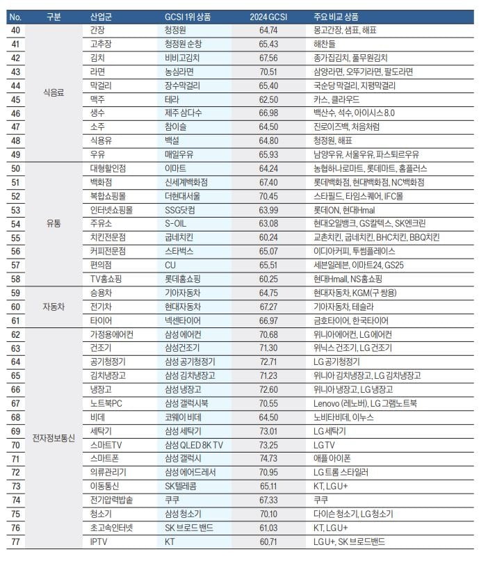 삼성전자·현대해상·신한은행 '20년째 사랑받는 1위' 삼총사