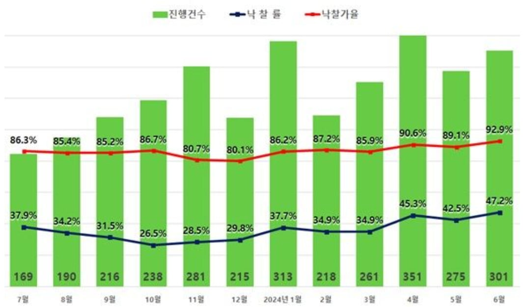 서울 아파트 진행건수·낙찰률·카지노 승률. 사진=지지옥션