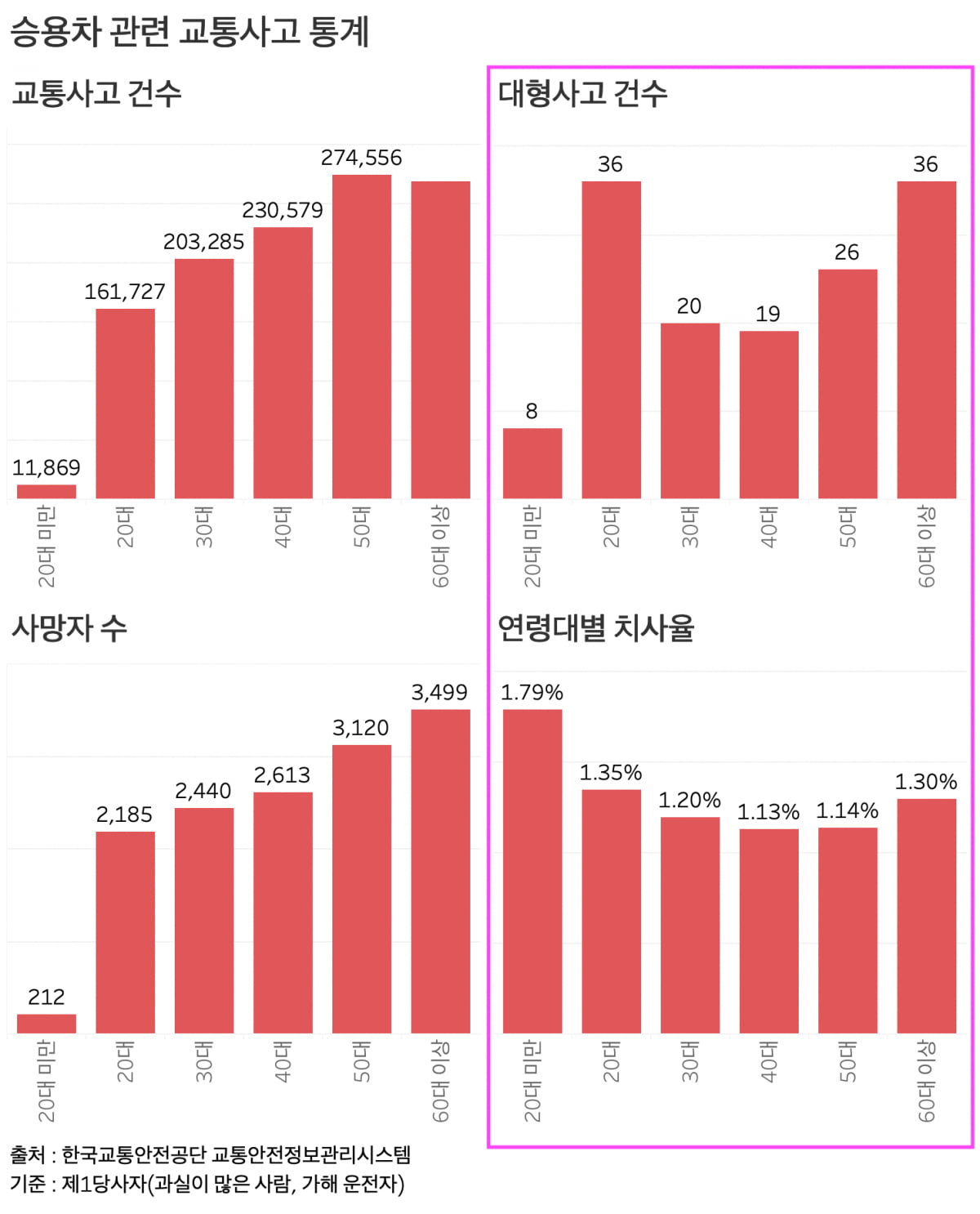 승용차 제1당사자 연령대별 교통사고 발생건수, 치사율 등 지표. 전체 지표와 달리 20대와 60대 지표가 높고 나머지가 낮으면서 U자형 지표로 나타났다. /출처=한국교통안전공단 교통안전정보관리시스템