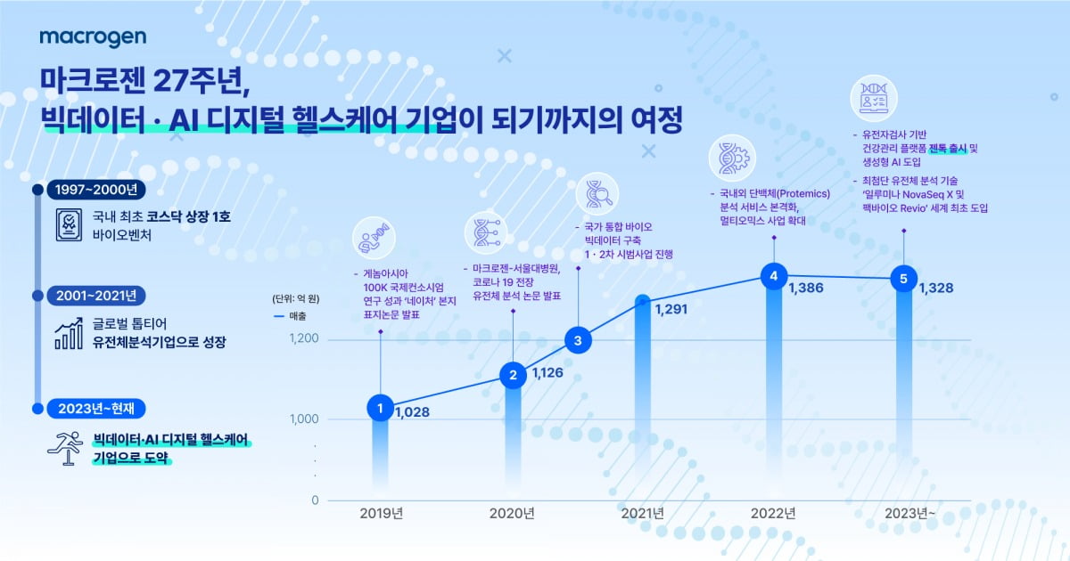 인포그래픽_우리카지노추천 27주년 AI디지털 헬스케어 기업으로의 여정. 우리카지노추천 제공