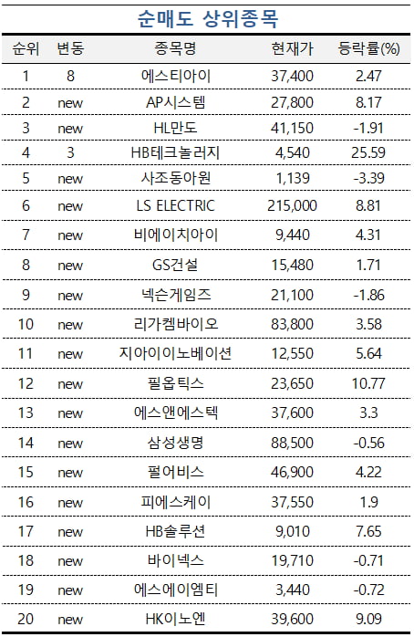 [마켓PRO] "반도체 장비株 팔아"… '한국가스공사·LS'로 눈 돌린 초고수들 