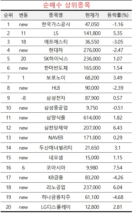 [마켓PRO] "반도체 장비株 팔아"… '한국가스공사·LS'로 눈 돌린 초고수들 