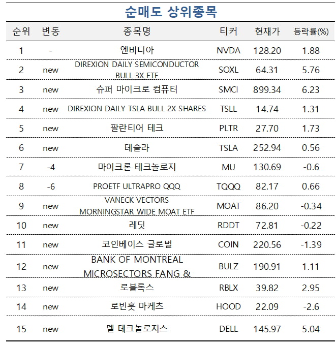 [마켓PRO] 'TSMC·브로드컴' 담은 초고수들…엔비디아는 팔아