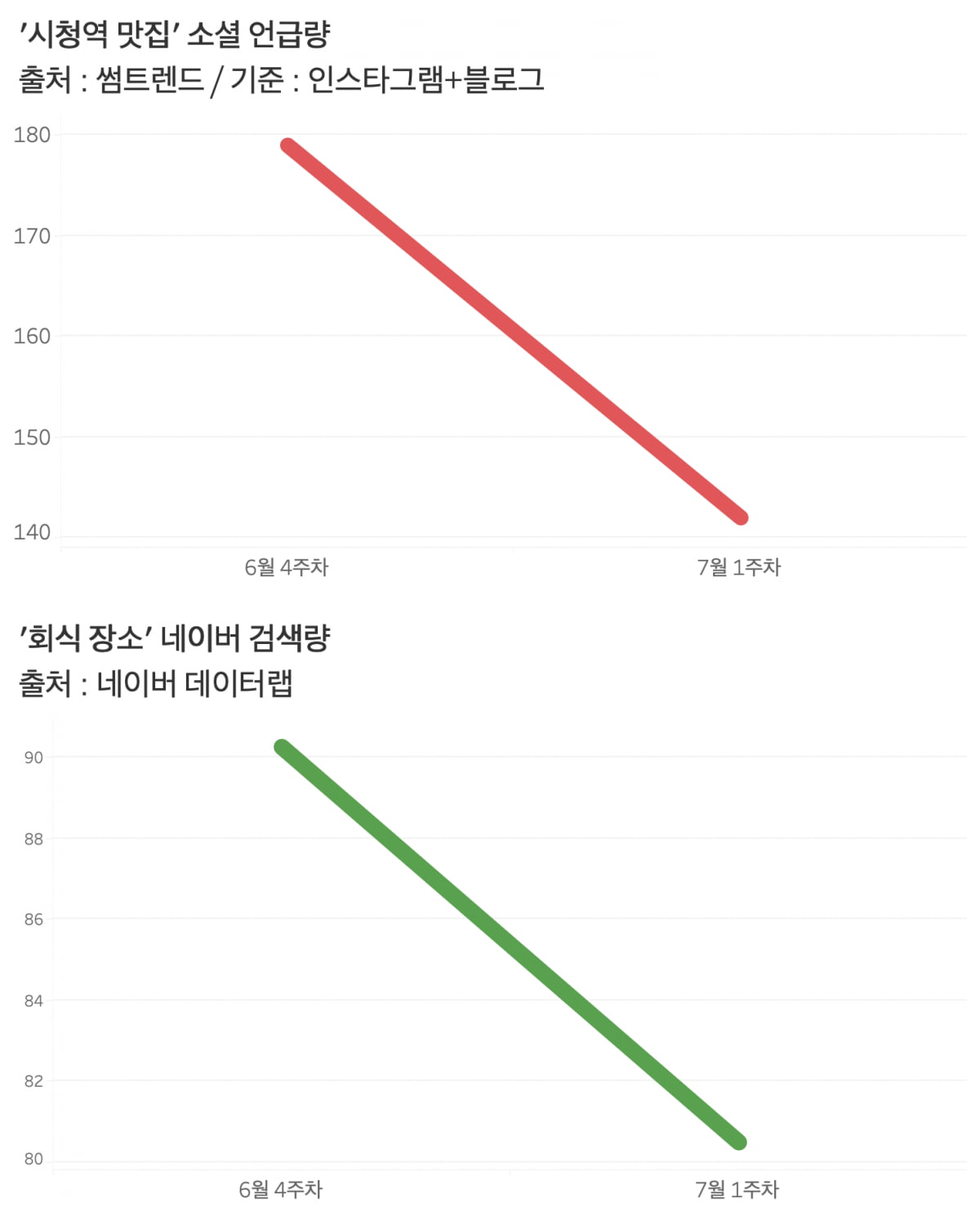 시청역 사고 후 감소 추이를 보이는 '시청역 맛집' 소셜 언급량 및 '회식 장소' 네이버 검색량. /그래프=신현보 기자