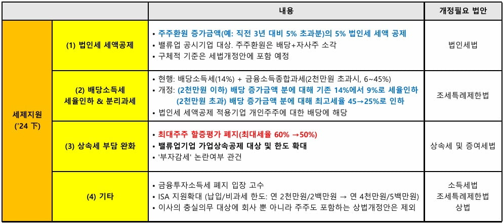 밸류업 프로그램 세제혜택 발표안. 자료=LS증권 리서치센터