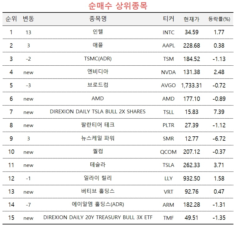 [마켓PRO]"소외된 AI 수혜주 주목해라"...고수들 인텔, AMD, 애플 찍었다