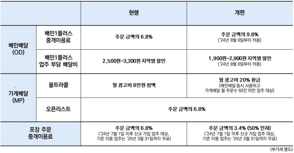 배민, 수수료 올리고 배달비 내렸다…업주들 "부담 더 커져"