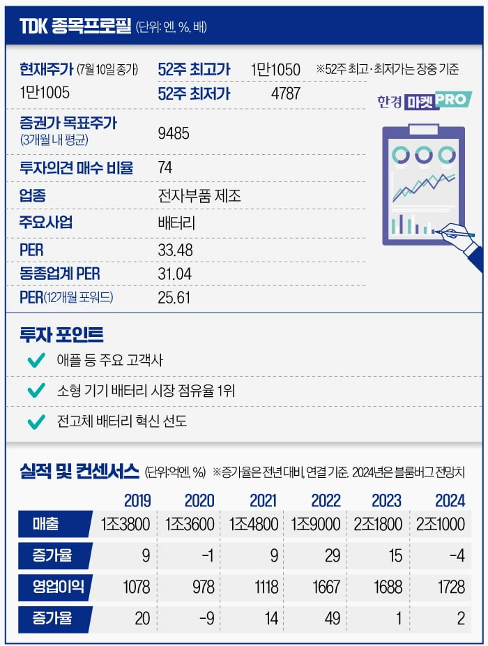 日증시 활황에 개발 호재까지…날아오르는 TDK [글로벌 종목탐구]