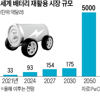 전기차 배터리 다 쓰면 어쩌지?…조 단위 '새 먹거리' 시장 열린다